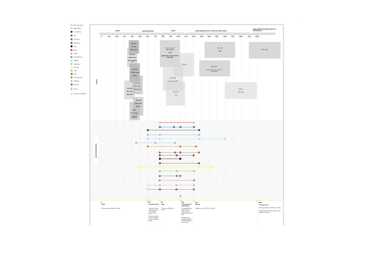 Replatforming Boots CMS: Breakpoint analysis