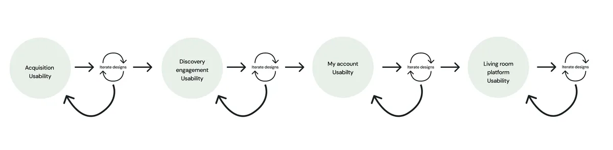 Launching DAZN's Subscriptions: Approach to usability testing